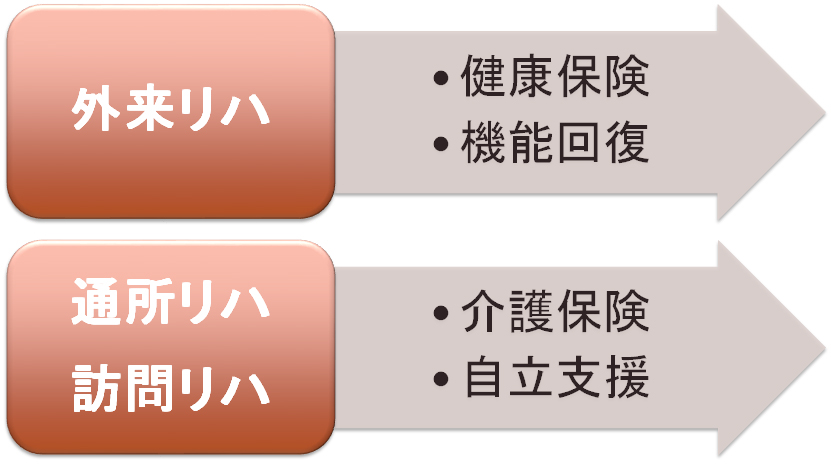 外来リハビリテーションと通所・訪問リハビリテーション