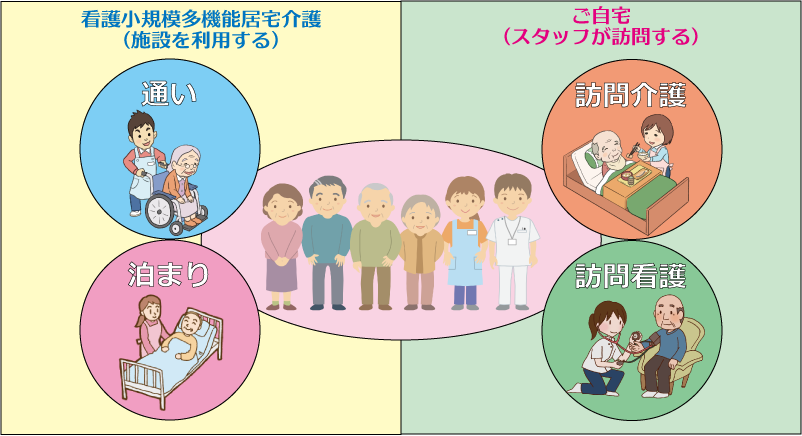 看護小規模多機能型居宅介護のイメージ